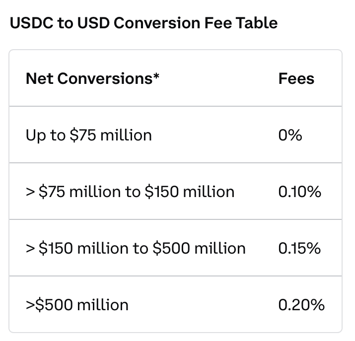 USDC to USD conversion fee table.
