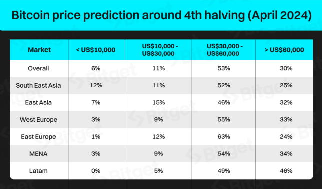 A chart showing the Bitcoin price prediction around the 4th halving (April 2024), survey results from Bitget.