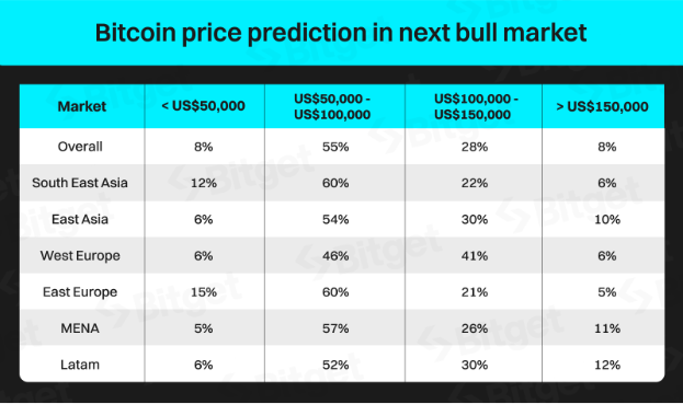 A chart showing the Bitcoin price prediction in the next bull market, survey results from Bitget.