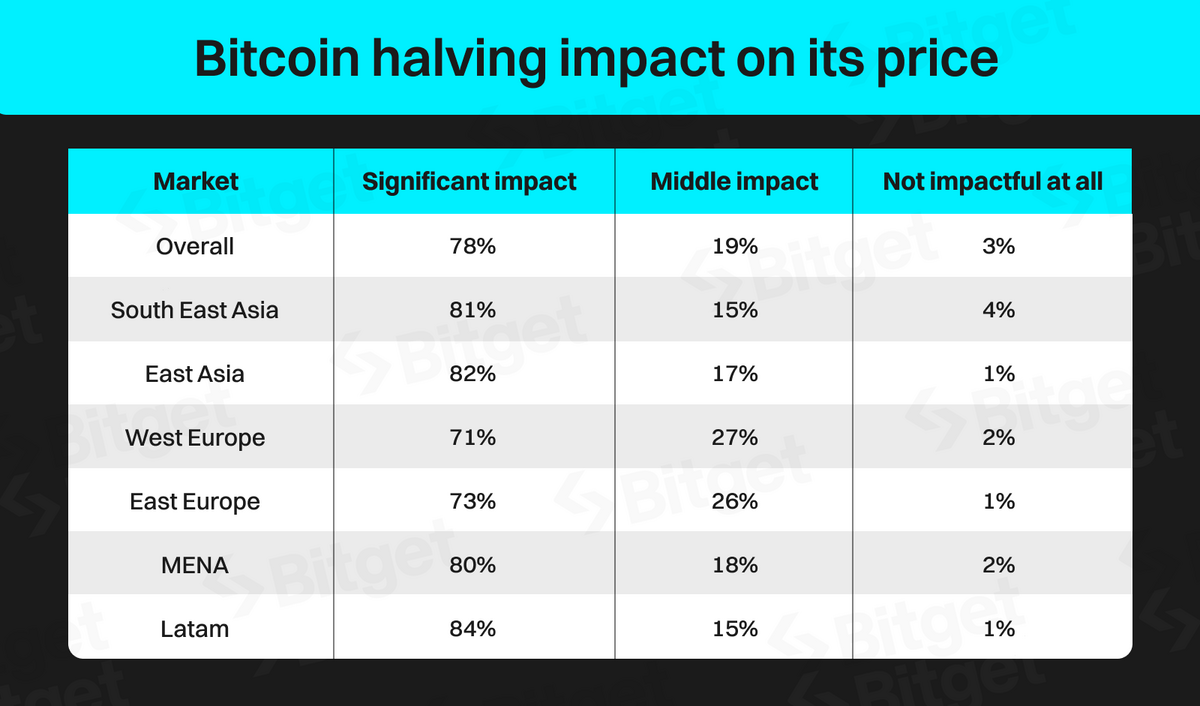 A chart showing the Bitcoin halving impact on its price, investors survey results from Bitget.