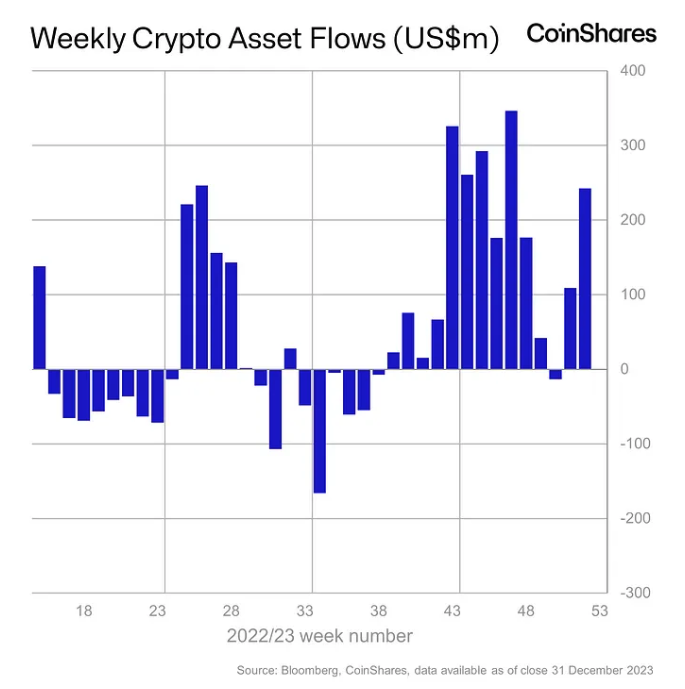 Weekly crypto asset flows.