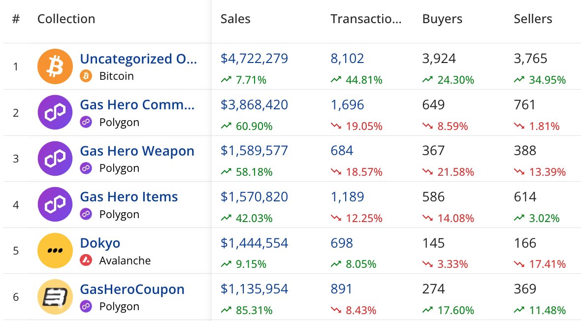 NFT collections ranked by 24-hour sales volume.