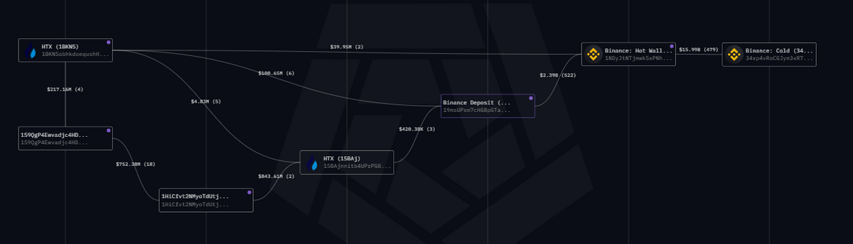 Map of fund flows from HTX to wallets on Binance.