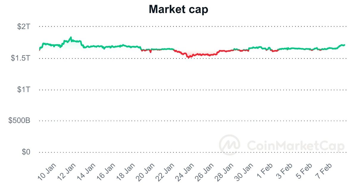 The total crypt market cap showing a move to $1.71 trillion, per CoinMarketCap.