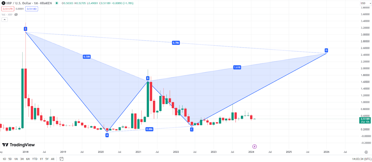 XRP Monthly Chart displaying an Elliott Wave pattern.