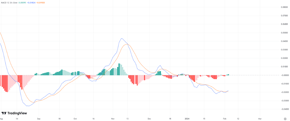 XRP MACD Chart displaying the onset of a bullish crossover.