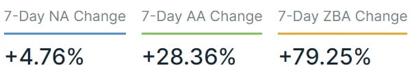 Percentage increase of new registered SHIB wallets.