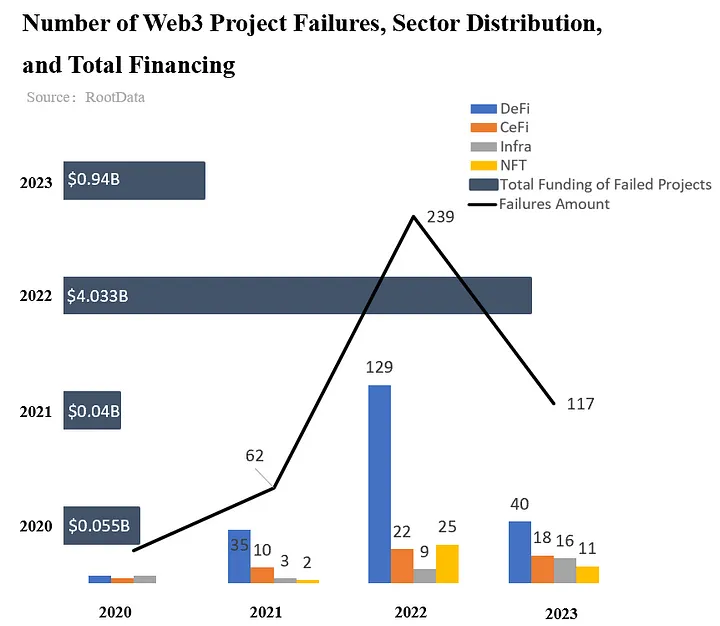 Graphic showing crypto project failures from 2020 to 2023.
