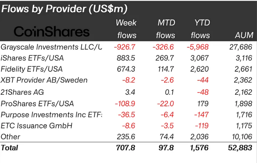 Crypto fund flows by issuer.