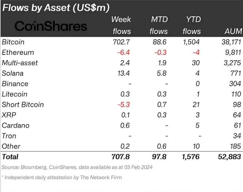 Crypto fund flow by asset.