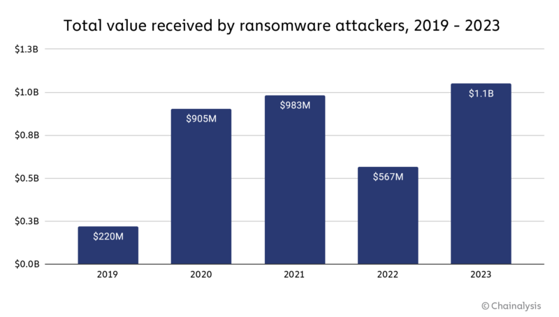 Graph showing ransomware value from 2019 to 2023.