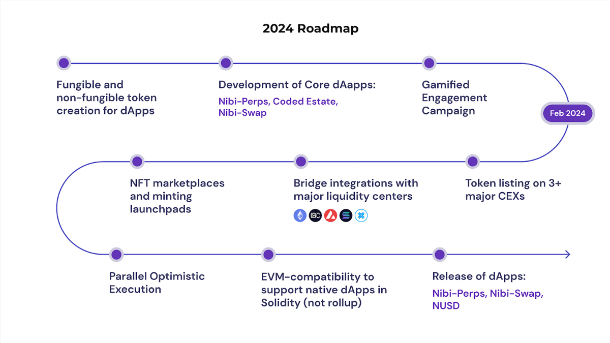 Nibiru 2024 development roadmap.