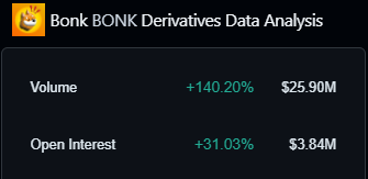 BONK derivatives data analysis table.