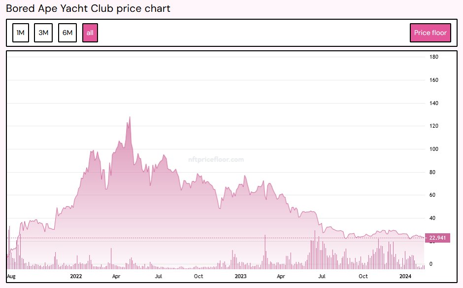 Chart of Bored Ape Yacht Club NFT price data showing flat action per NFTPriceFloor.