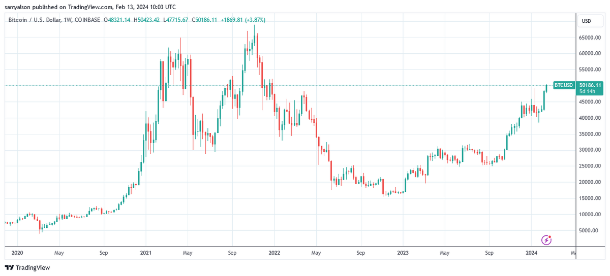 Bitcoin weekly chart showing Q4 2023 uptrend per Trading View