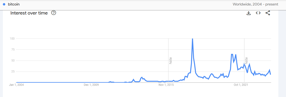 Bitcoin searches on Google Trends showing a decline for the search term.