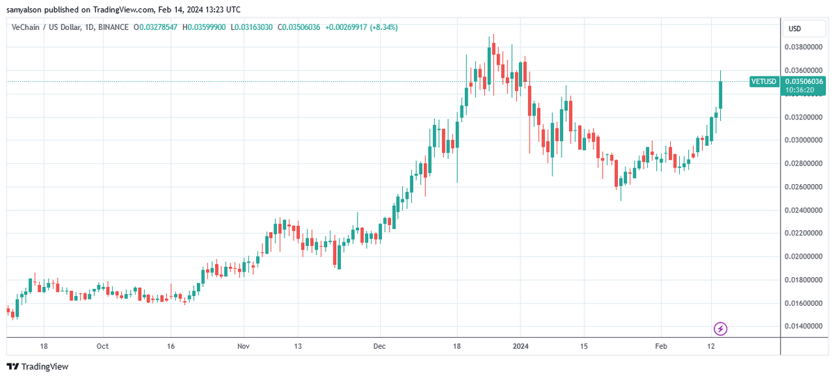 VeChain daily chart showing move to 6-week high per Trading View.
