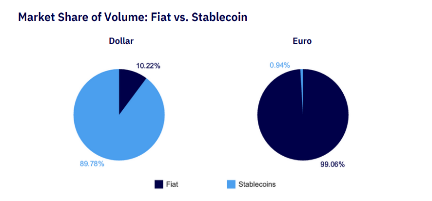 Pie charts comparing Fiat's and Stablecoin's market share volume.