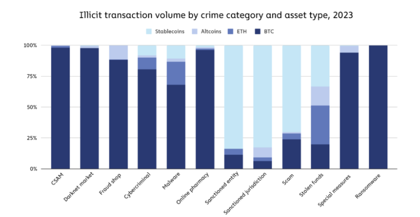 Chart of illicit transaction volume by crime category and asset type.