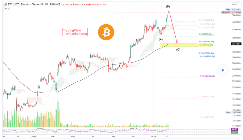 Bitcoin price analysis chart.