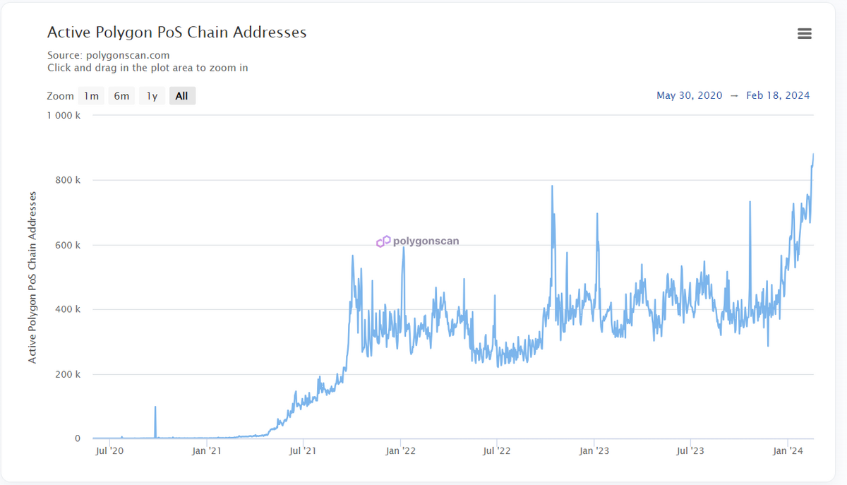 Polygon daily active address chart.