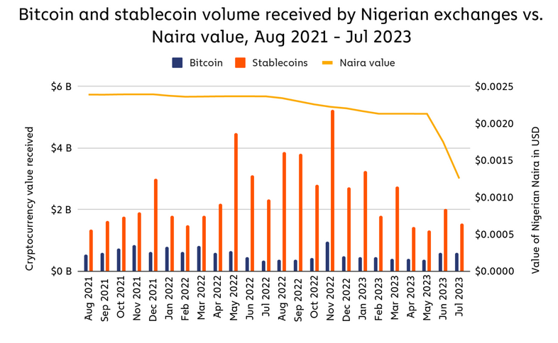 Chart of Bitcoin and Stablecoin exchange inflows into Nigerian exchanges per Chainalysis.