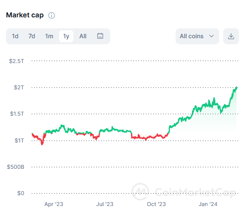 Chart of the total crypto market cap crossing $2 trillion per CoinMarketcap.