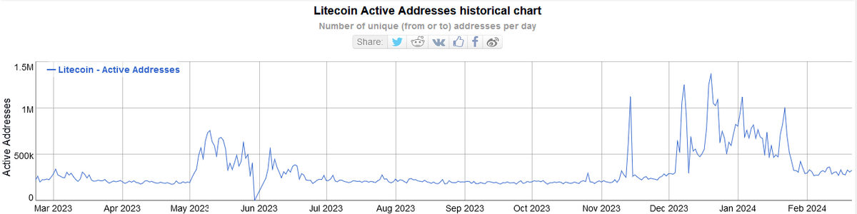 Chart of active addresses on Litecoin showing a sharp drop from December 2023's peak, per BitInfoCharts.