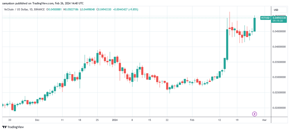 VeChain daily chart showing VET poised to retest yearly high, per Trading View.