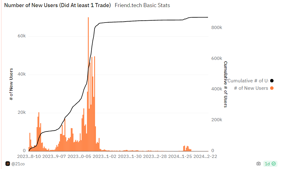 Chart showing number of new Friend.tech users.