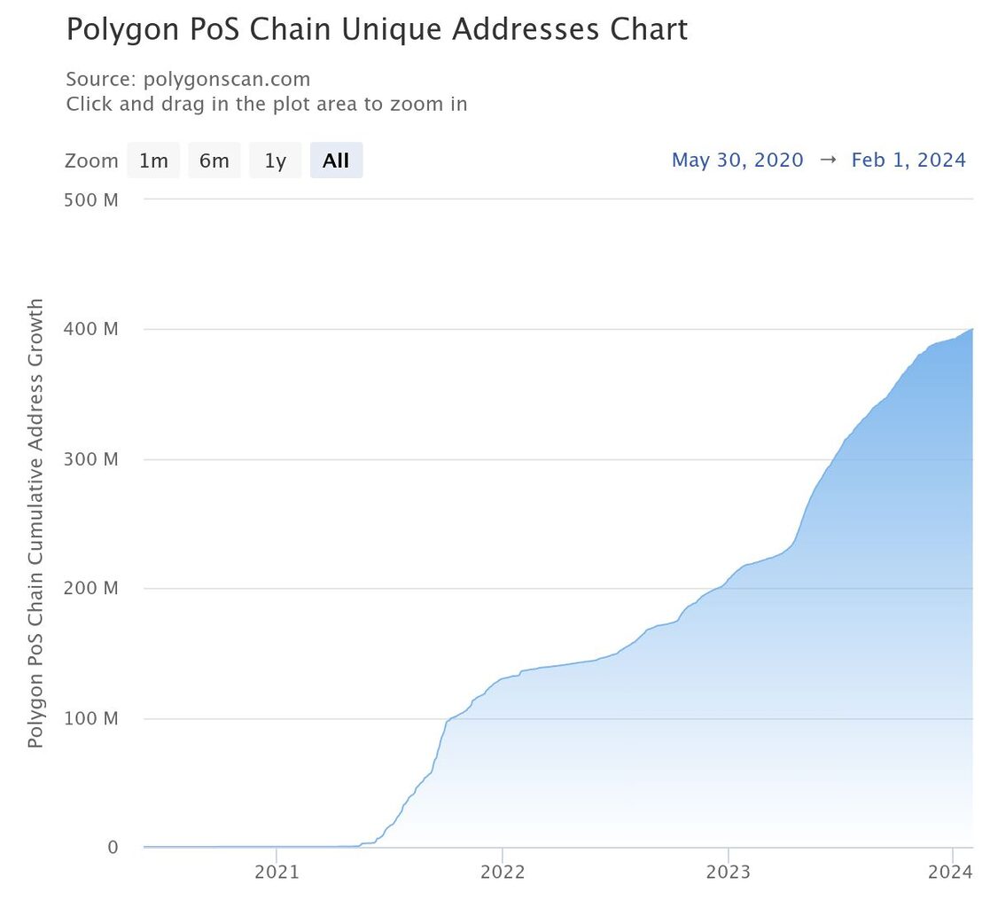 Chart of unique addresses on the Polygon PoS chain.