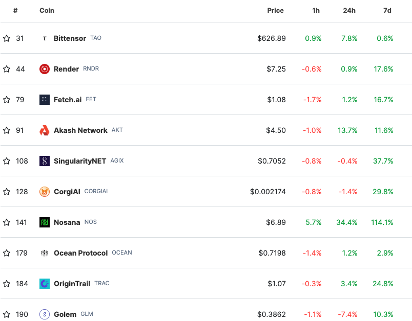 Table of top AI crypto tokens on CoinGecko.