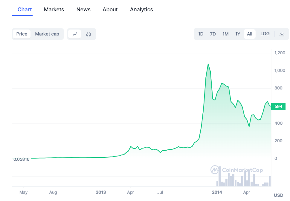 Bitcoin halving chart.