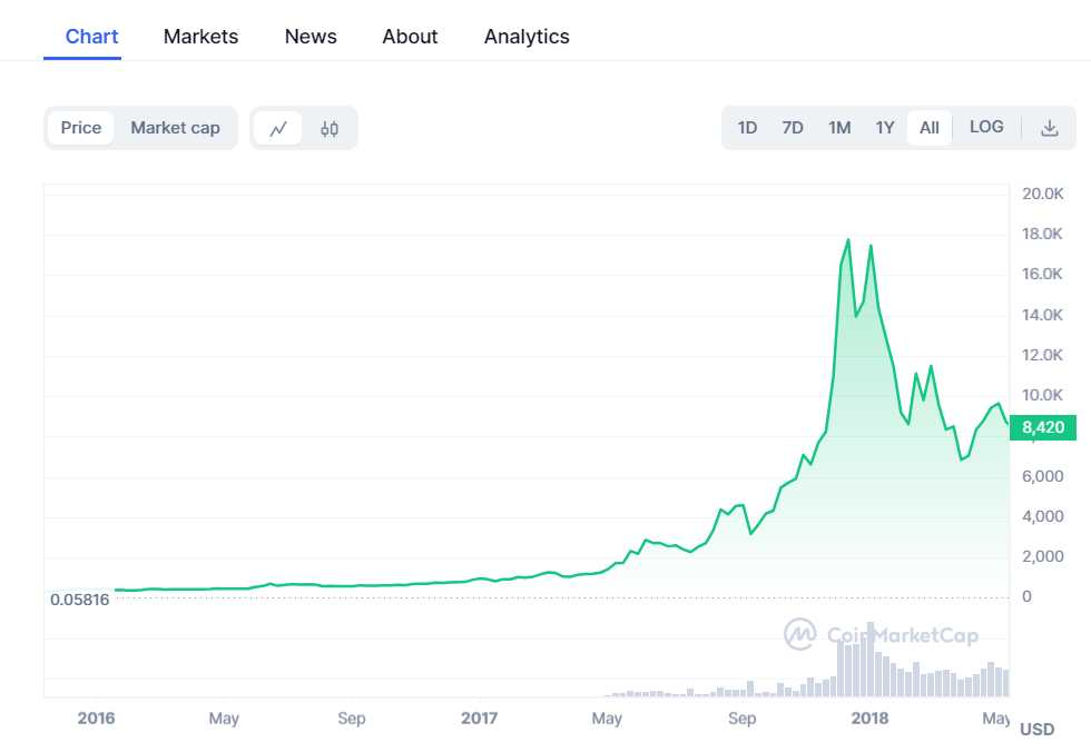 Second Bitcoin halving chart.