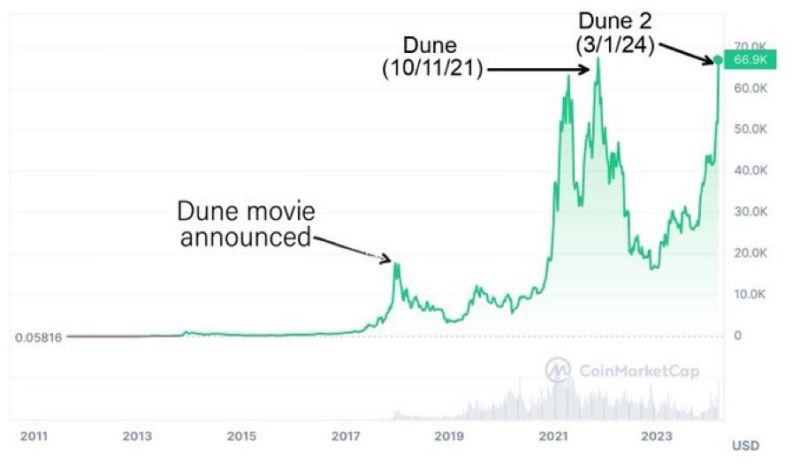 A Bitcoin Price Chart Showing the Correlation With the Release of Dune: Source CoinMarketCap.
