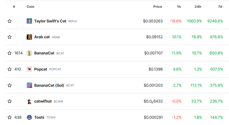 Table of top gaining cat memecoins over the past week per CoinGecko.
