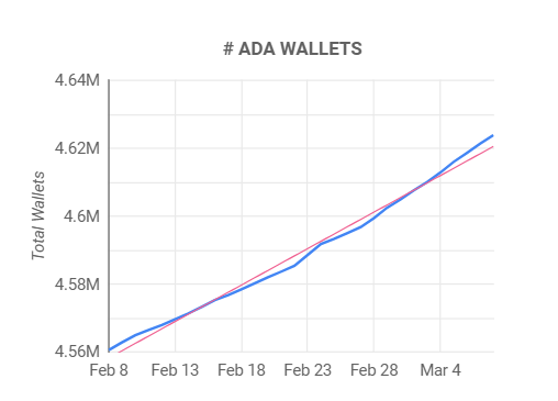 Chart of total ADA wallets. 
