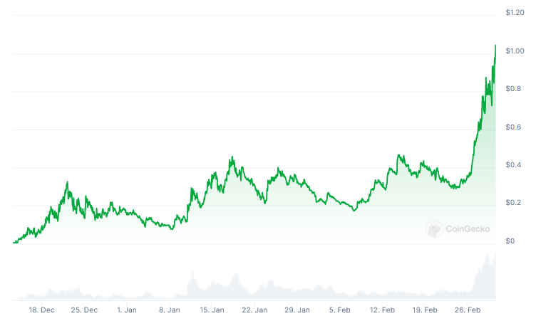 Dogwifhat price chart showing surge from late February, per CoinGecko.