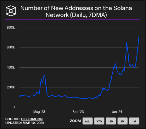 Solana's new network addresses.