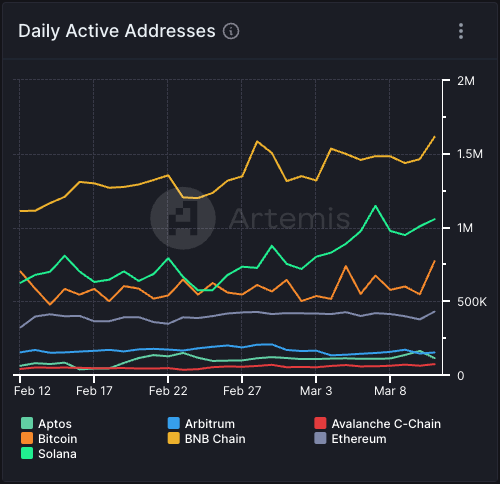 Chart of daily active addresses across several chains.