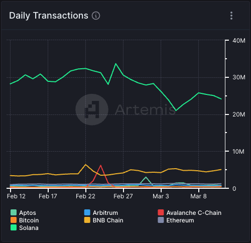 Chart of daily transactions across several chains.