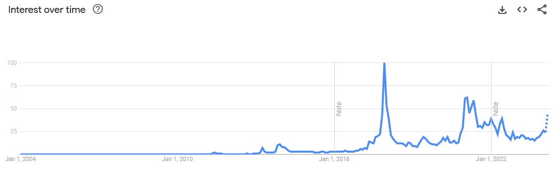 Search volume for Bitcoin, showing an uptick in March, per Google Trends.