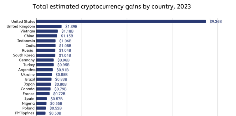 Chart of top 20 countries for crypto gains in 2023 with the US dominating, per Chainalysis.