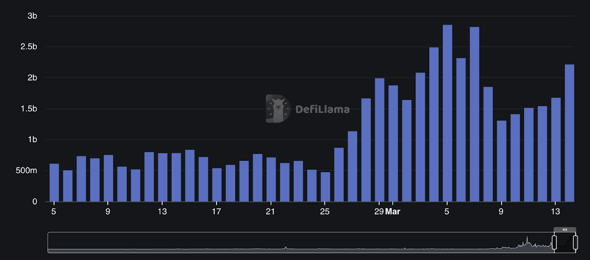 Chart of daily DEX volume on Solana.