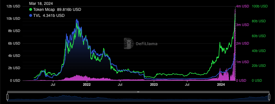 Chart of Solana's market cap, total value locked and netowrk fees. 