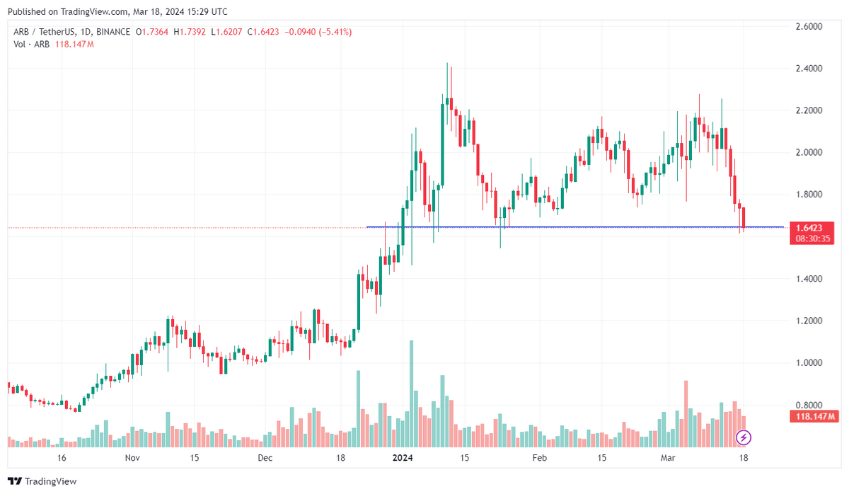 ARB/USDT daily candle chart.