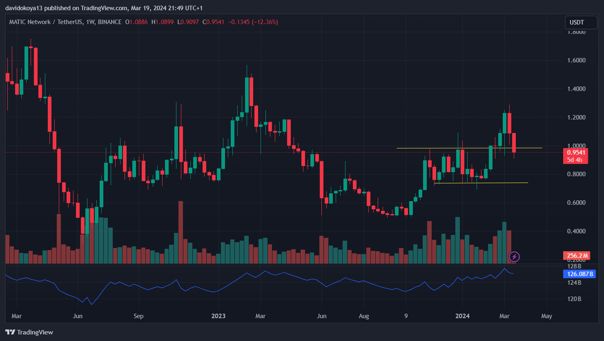 MATIC/USDT weekly candle chart.
