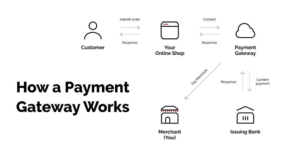 Map of payment gateway process.