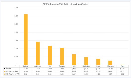 Bar chart of DEX volume to TVL of various chains.