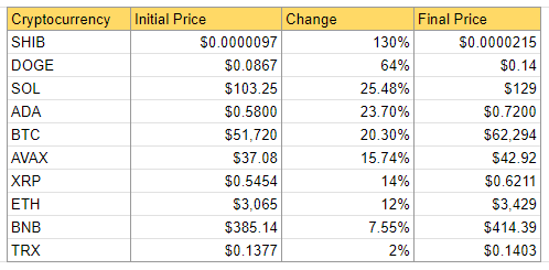 Table of DailyCoin's Snapshot of the Crypto Markets' Weekly Change.